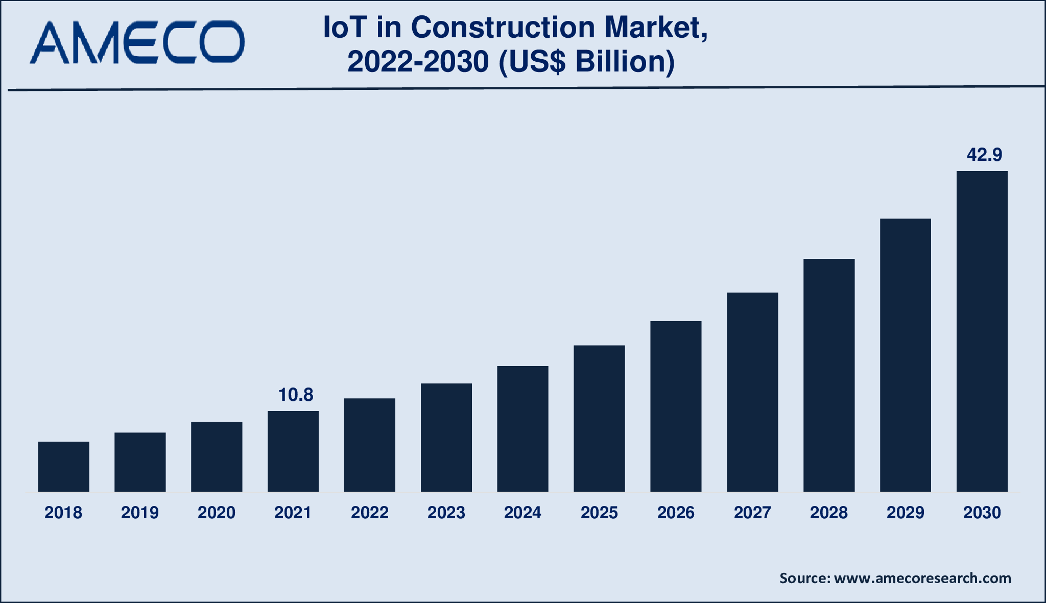 IoT in Construction Market Size, Share, Growth, Trends, and Forecast 2022-2030